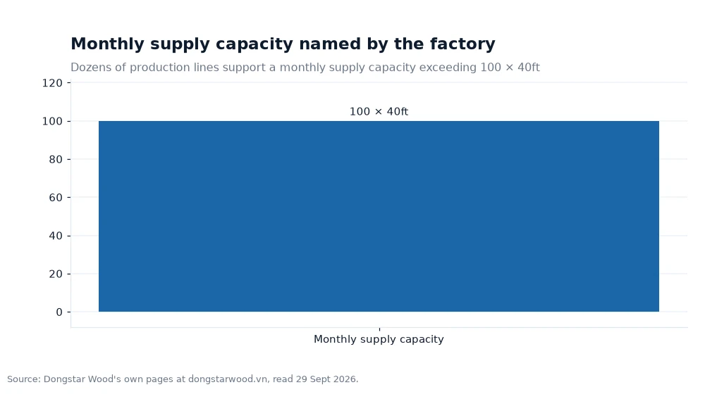 Bar chart: Monthly supply capacity named by the factory
